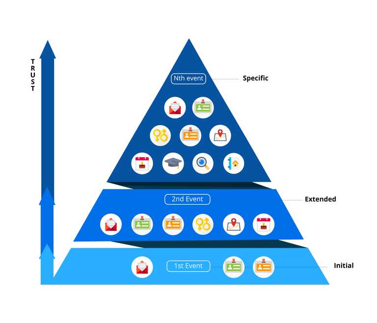 customer identity and access management