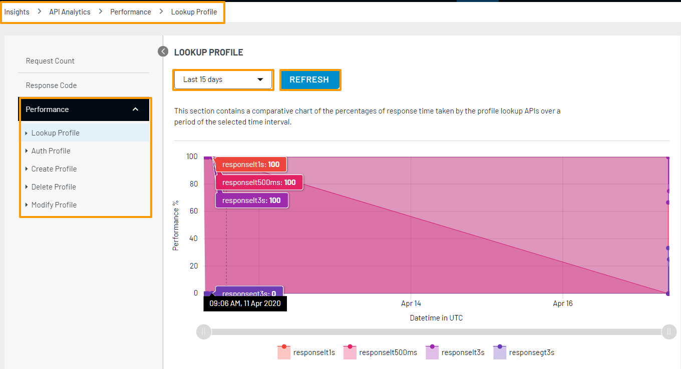 Authentication API Analytics