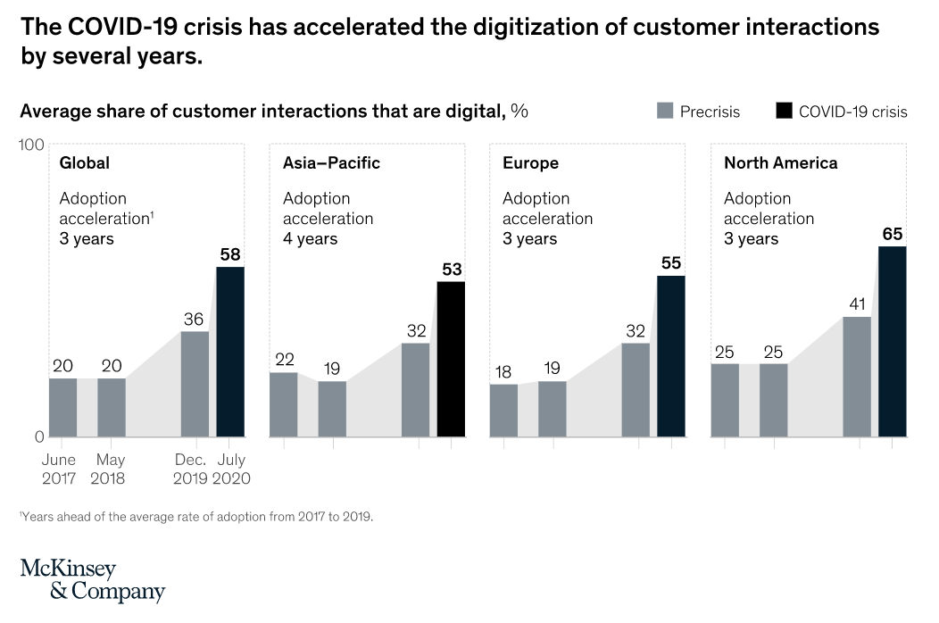 covid-19-stats-digital-transformation