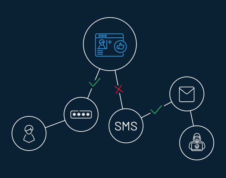 Customer uses SSO while Hacker is blocked via Risk-Based Authentication.