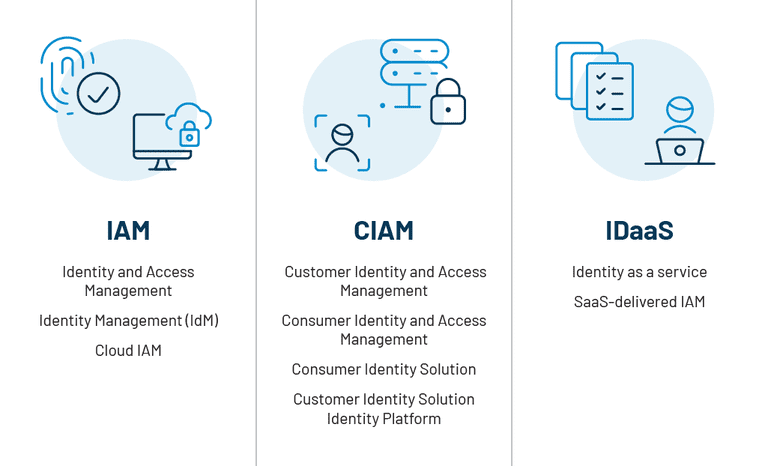 IAM CIAM and IDAAS Comparison