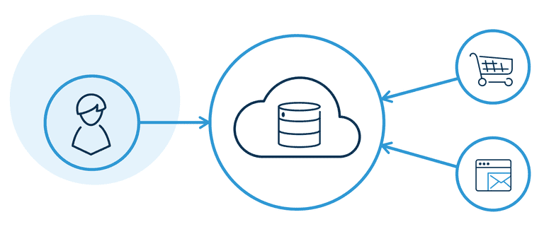 customer identity and access management