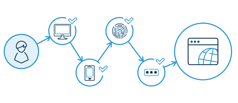 customer identity and access management