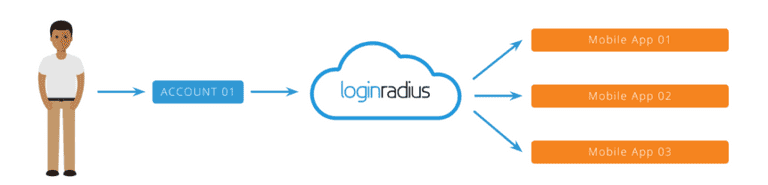 Loginradius-mobile-sso