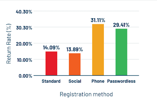 registration-method