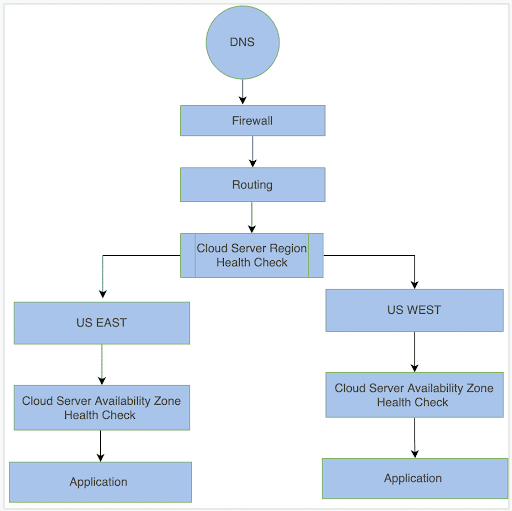 Request Processing Flow