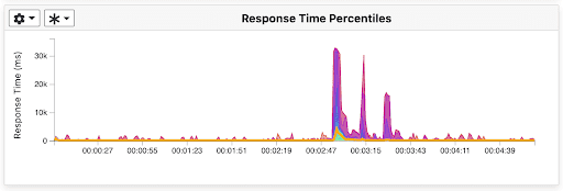 API Response Time (Go)