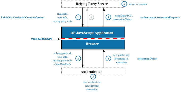 WebAuthn Flow